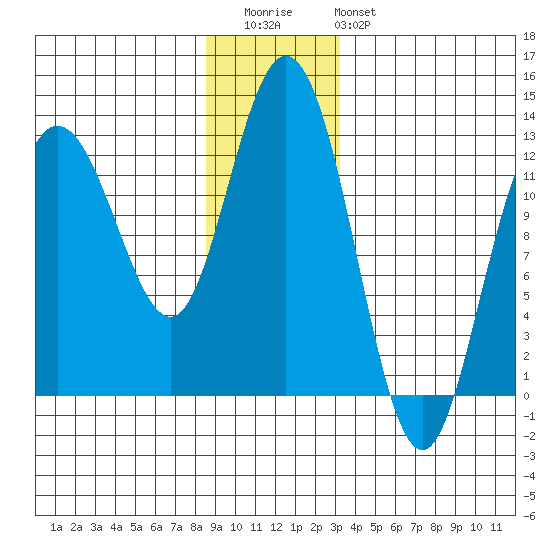 Lindenburg Head tide chart for Wednesday, December 13, 2023