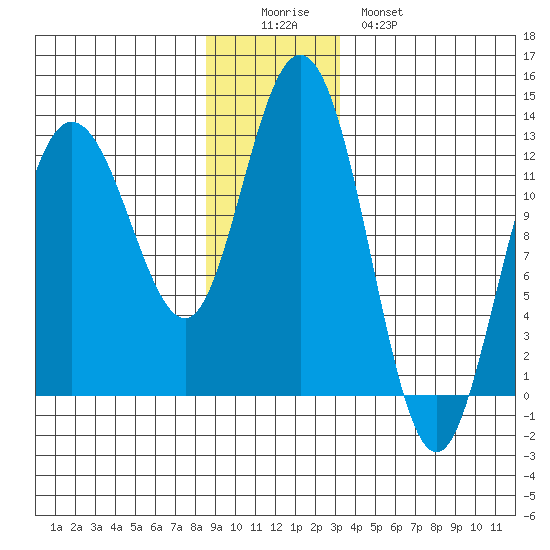 Lindenburg Head tide chart for Thursday, December 14, 2023