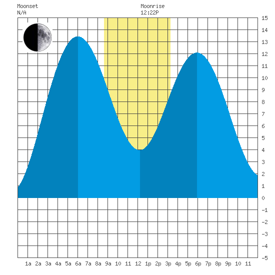 Lindenburg Head tide chart for Tuesday, December 19, 2023
