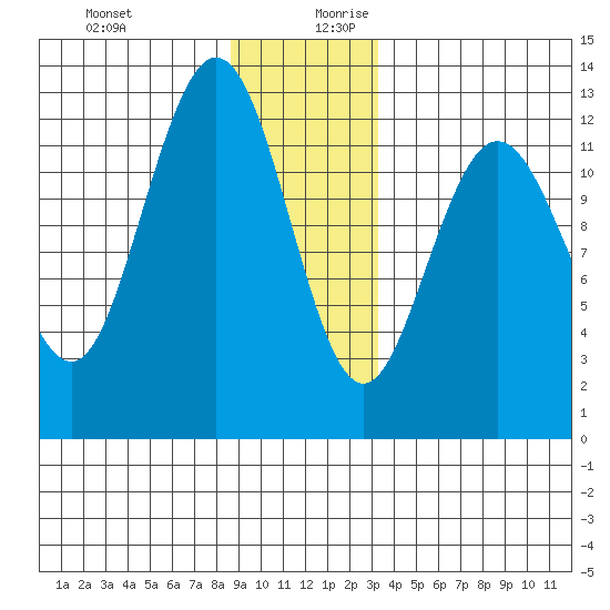 Lindenburg Head tide chart for Thursday, December 21, 2023