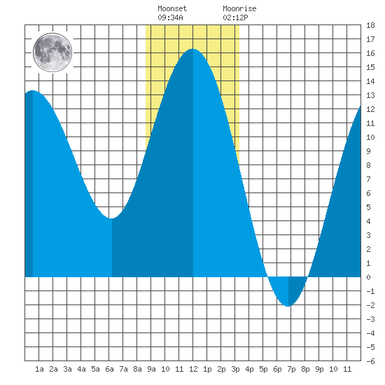 Lindenburg Head tide chart for Tuesday, December 26, 2023