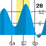 Lindenburg Head tide chart for Thursday, December 28, 2023