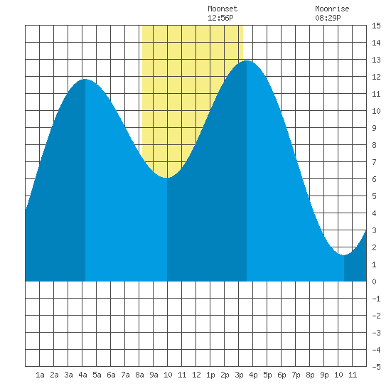 Lindenburg Head tide chart for Saturday, December 2, 2023
