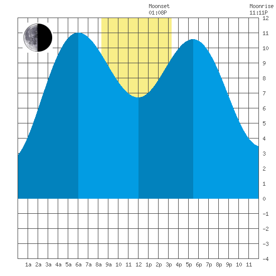 Lindenburg Head tide chart for Monday, December 4, 2023