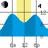 Lindenburg Head tide chart for Monday, December 4, 2023