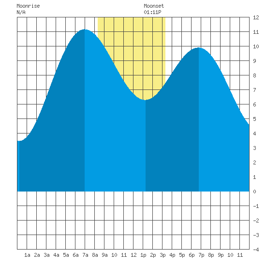 Lindenburg Head tide chart for Tuesday, December 5, 2023