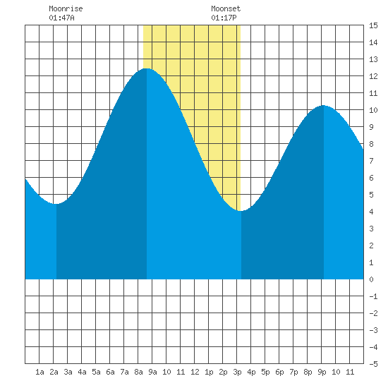 Lindenburg Head tide chart for Thursday, December 7, 2023