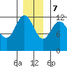 Lindenburg Head tide chart for Thursday, December 7, 2023
