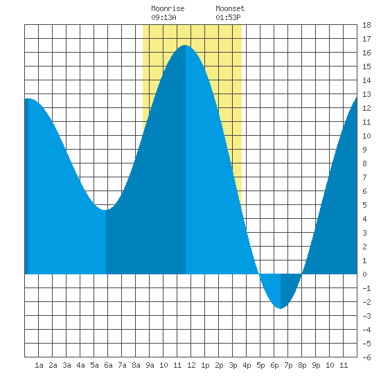 Lindenburg Head tide chart for Wednesday, January 10, 2024