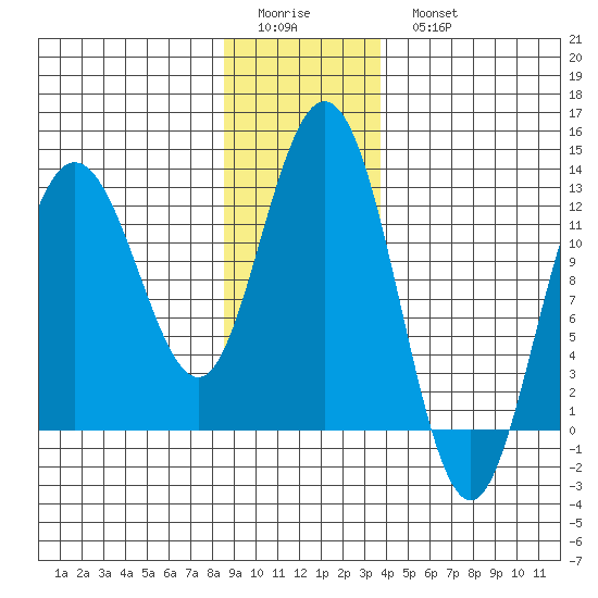 Lindenburg Head tide chart for Friday, January 12, 2024