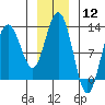 Lindenburg Head tide chart for Friday, January 12, 2024