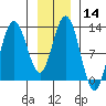 Lindenburg Head tide chart for Sunday, January 14, 2024