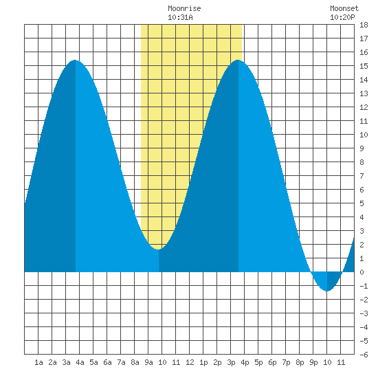 Lindenburg Head tide chart for Monday, January 15, 2024