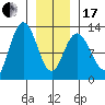 Lindenburg Head tide chart for Wednesday, January 17, 2024