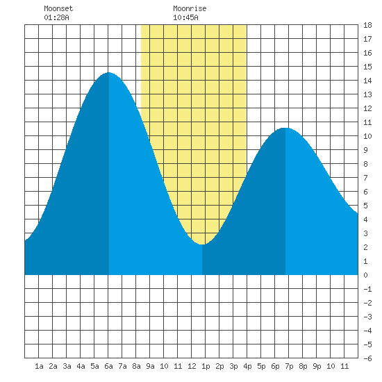 Lindenburg Head tide chart for Thursday, January 18, 2024