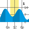 Lindenburg Head tide chart for Monday, January 1, 2024