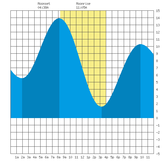 Lindenburg Head tide chart for Saturday, January 20, 2024