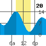 Lindenburg Head tide chart for Saturday, January 20, 2024