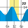 Lindenburg Head tide chart for Monday, January 22, 2024