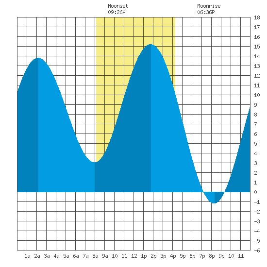 Lindenburg Head tide chart for Saturday, January 27, 2024
