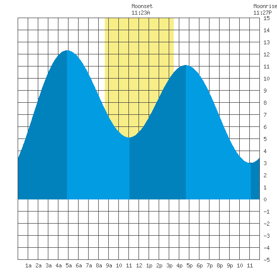 Lindenburg Head tide chart for Tuesday, January 2, 2024