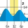 Lindenburg Head tide chart for Tuesday, January 2, 2024