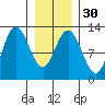 Lindenburg Head tide chart for Tuesday, January 30, 2024