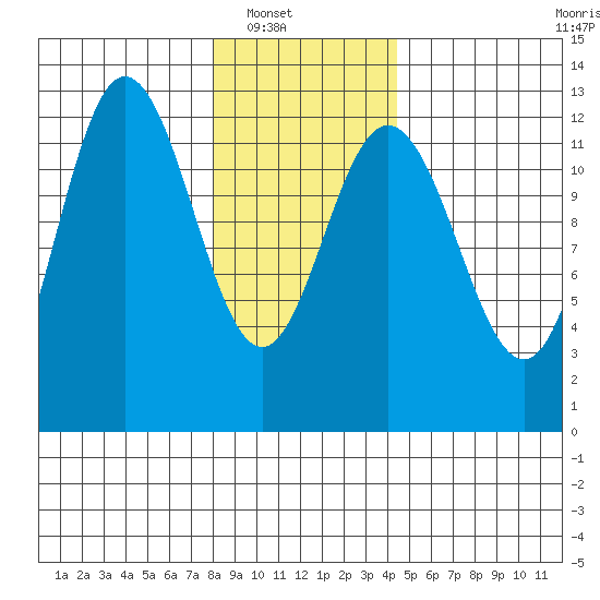 Lindenburg Head tide chart for Wednesday, January 31, 2024