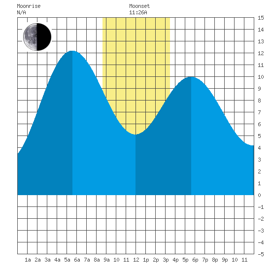 Lindenburg Head tide chart for Wednesday, January 3, 2024