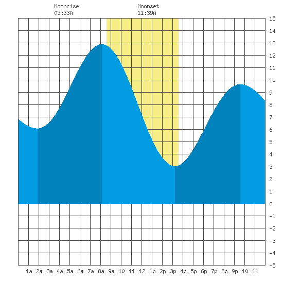 Lindenburg Head tide chart for Saturday, January 6, 2024