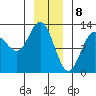 Lindenburg Head tide chart for Monday, January 8, 2024