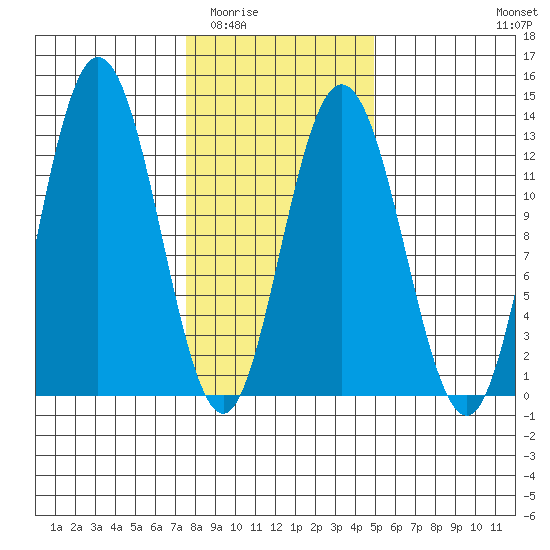 Lindenburg Head tide chart for Tuesday, February 13, 2024