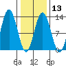 Lindenburg Head tide chart for Tuesday, February 13, 2024