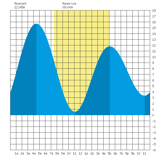 Lindenburg Head tide chart for Thursday, February 15, 2024