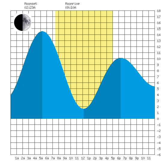Lindenburg Head tide chart for Friday, February 16, 2024