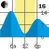 Lindenburg Head tide chart for Friday, February 16, 2024