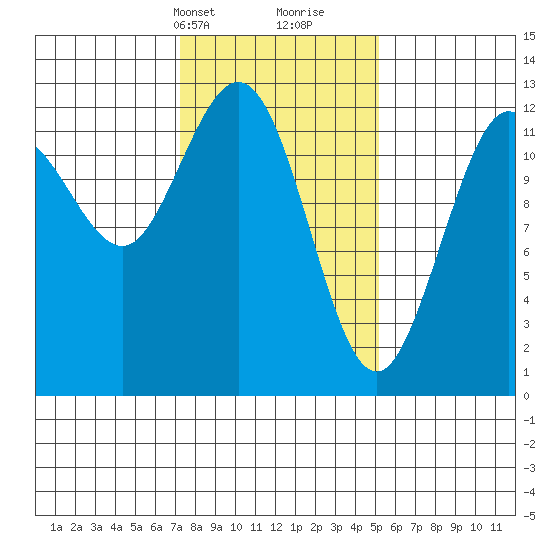 Lindenburg Head tide chart for Tuesday, February 20, 2024
