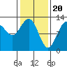 Lindenburg Head tide chart for Tuesday, February 20, 2024