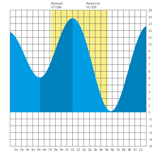 Lindenburg Head tide chart for Wednesday, February 21, 2024