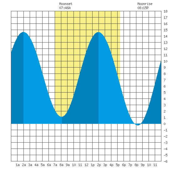 Lindenburg Head tide chart for Monday, February 26, 2024