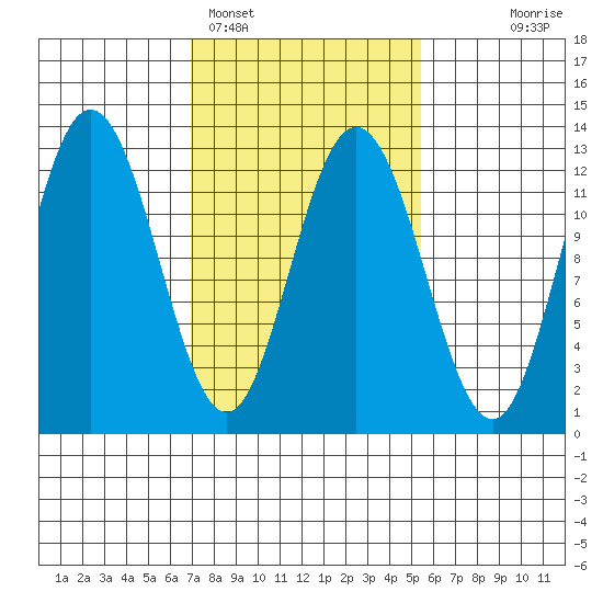 Lindenburg Head tide chart for Tuesday, February 27, 2024