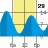 Lindenburg Head tide chart for Thursday, February 29, 2024