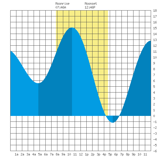 Lindenburg Head tide chart for Wednesday, February 7, 2024