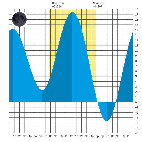 Lindenburg Head tide chart for Friday, February 9, 2024