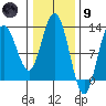 Lindenburg Head tide chart for Friday, February 9, 2024