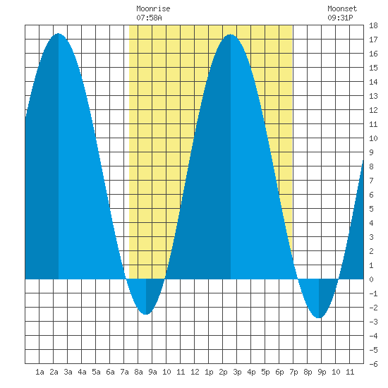 Lindenburg Head tide chart for Monday, March 11, 2024