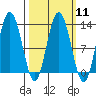 Lindenburg Head tide chart for Monday, March 11, 2024