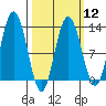 Lindenburg Head tide chart for Tuesday, March 12, 2024