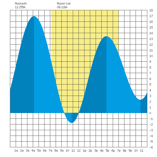 Lindenburg Head tide chart for Thursday, March 14, 2024