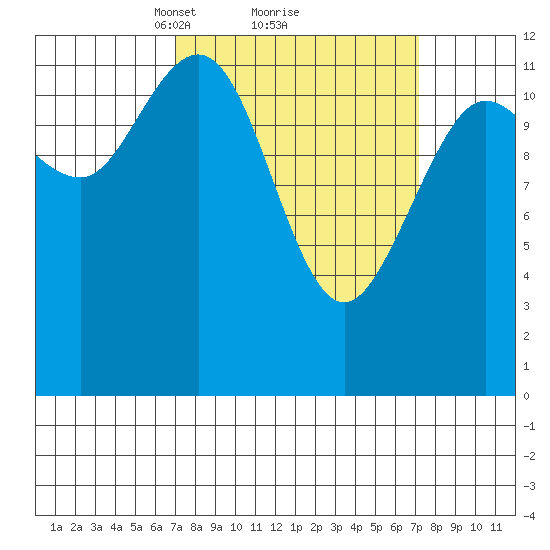 Lindenburg Head tide chart for Monday, March 18, 2024